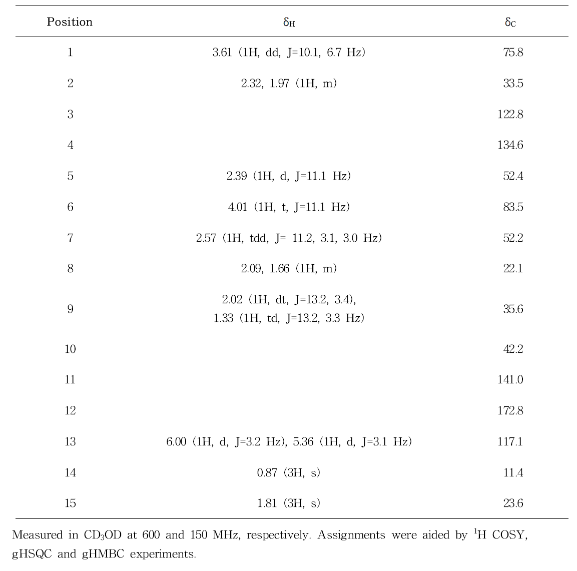 1H and 13C NMR spectral data for compound 2 isolated from A. scoparia