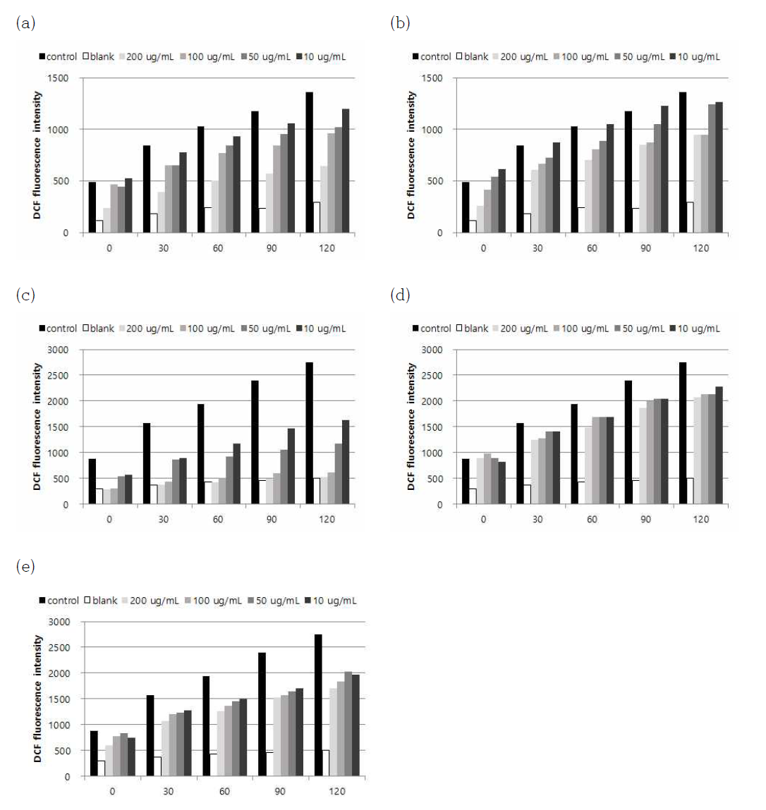 Scavenging effects of crude extract and its solvent fractions from Artemisia scorparia collected in Suncheon on intracellular ROS induced by hydrogen peroxide. After preincubation of the HT 1080 cells in 20 μM DCFH-DA, cells were treated with sample for 2 h. DCF fluorescence was measured following addition of 500 μM H2O2 at λexcitation = 485 nm and λ emission = 528 nm: (a) Crude extract; (b) n-Hexane; (c) 85% aq.MeOH; (d) n-BuOH; (e) Water