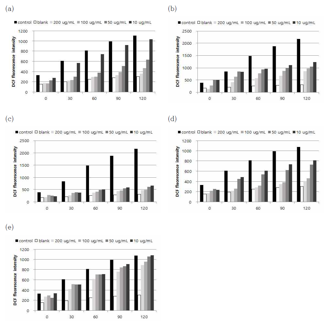 Scavenging effects of crude extract and its solvent fractions from Atriplex gmelinii collected in Suncheon on intracellular ROS induced by hydrogen peroxide. After preincubation of the HT 1080 cells in 20 μM DCFH-DA, cells were treated with sample for 2 h. DCF fluorescence was measured following addition of 500 μM H2O2 at λexcitation = 485 nm and λ emission = 528 nm: (a) Crude extract; (b) n-Hexane; (c) 85% aq.MeOH; (d) n-BuOH; (e) Water