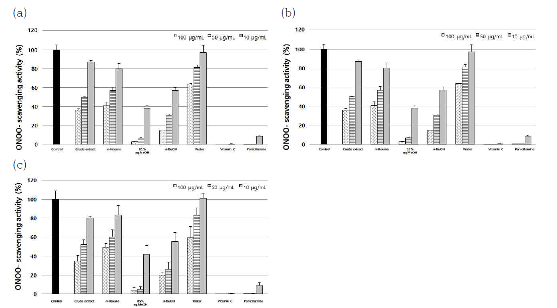 Scavenging effects of crude extract and its solvent fractions from Artemisia scoparis collected in the different habitats on authentic peroxynitrite: (a) Ganghwa; (b) Jeju; (c) Suncheon