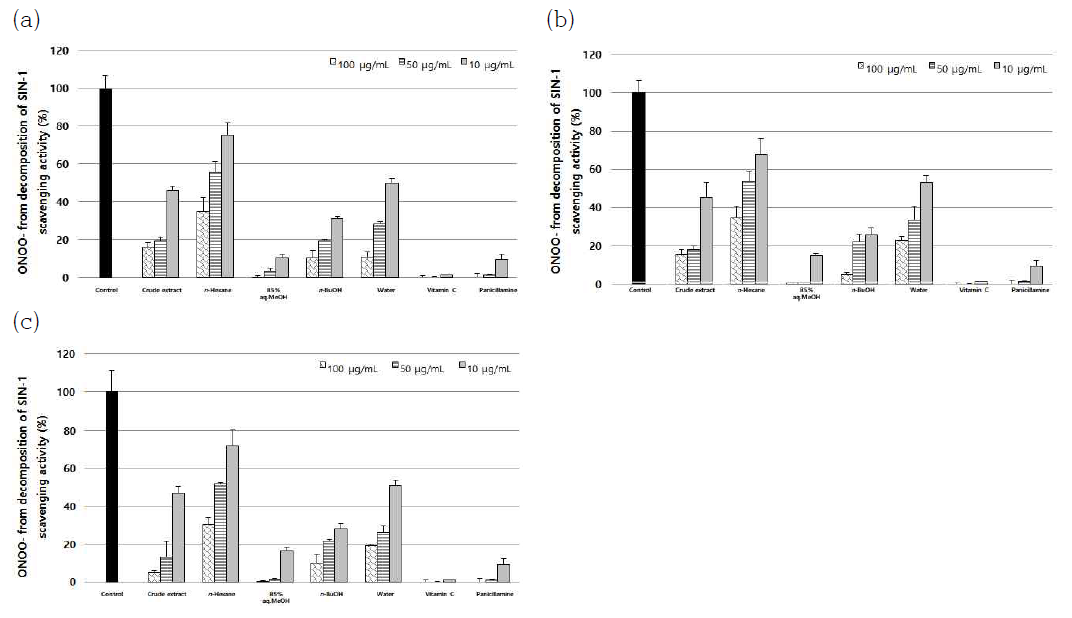 Scavenging effects of crude extract and its solvent fractions from Artemisia scoparia collected in the different habitat on peroxynitrite induced from the decomposition of SIN-1. (a) Ganghwa; (b) Jeju; (c) Suncheon