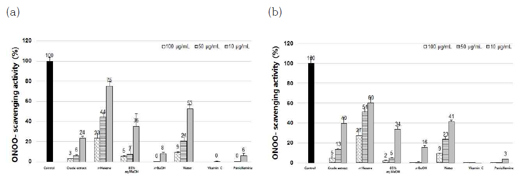 Scavenging effects of crude extract and its solvent fractions from Atriplex gmelinii collected in the different habitats on authentic peroxynitrite: (a) Ganghwa; (b) Suncheon