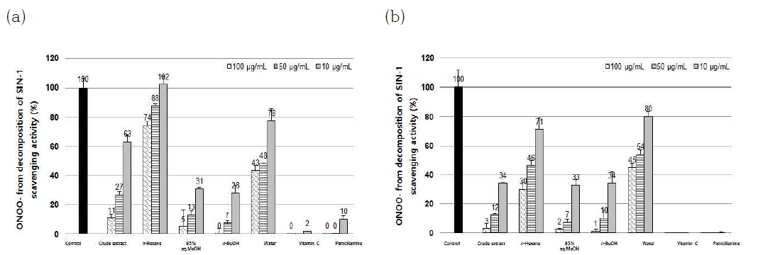 Scavenging effects of crude extract and its solvent fractions from Atriplex gmelinii collected in the different habitat on peroxynitrite induced from the decomposition of SIN-1. (a) Ganghwa; (b) Suncheon