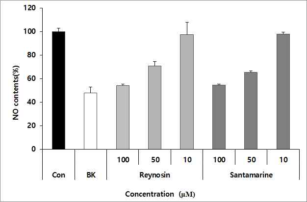 Inhibitory effect of reynosin (1) and santamarine (2) from Artemisia scorparia on NO production in LPS induced Raw 264.7 cells. Raw 264.7 macrophages cells were pretreated with samples for 1 h before stimulation with LPS (1 μg/mL) for another 48 h