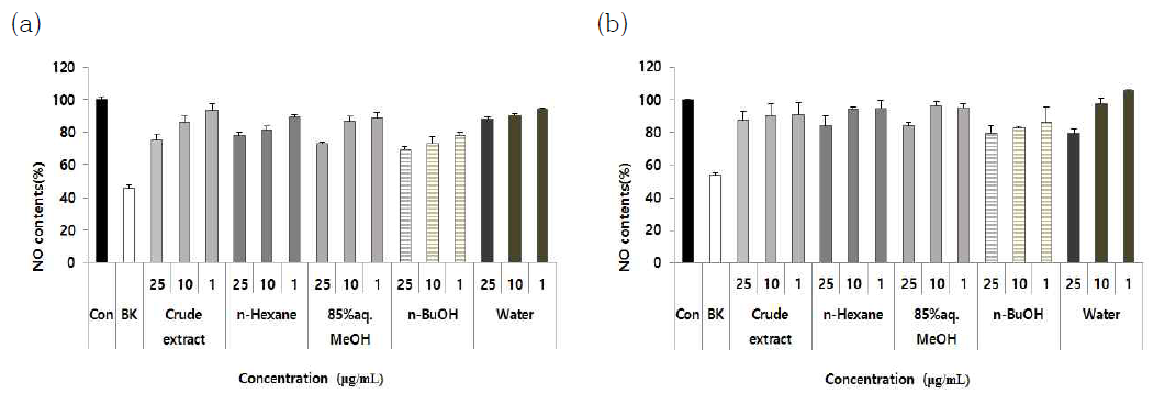 Inhibitory effect of crude extract and its solvent fractions from Atriplex gmelinii collected in the different habitats on NO production in LPS induced Raw 264.7 cells. Raw 264.7 macrophages cells were pretreated with samples for 1 h before stimulation with LPS (1 μ g/mL) for another 48 h : (a) Ganghwa; (b) Suncheon