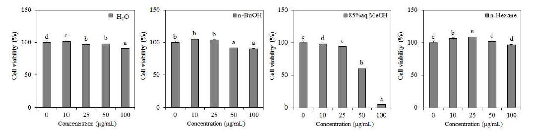 Cytotoxic effect of solvent fractions (H2O, n-BuOH, 85% aq.MeOH and n-hexane) from A. scorparia on 3T3-L1 cells. The data represent the mean±SD of three separate experiments
