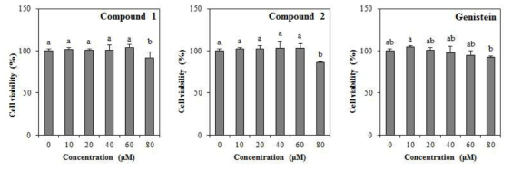 Cytotoxic effect of reynosin (1) and santamarine (2) from A. scorparia and genistein on 3T3-L1 cells. The data represent the mean±SD of three separate experiments