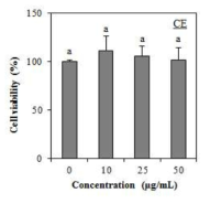 Cytotoxic effect of crude extract from A. gmelinii on 3T3-L1 cells. The data represent the mean±SD of three separate experiments