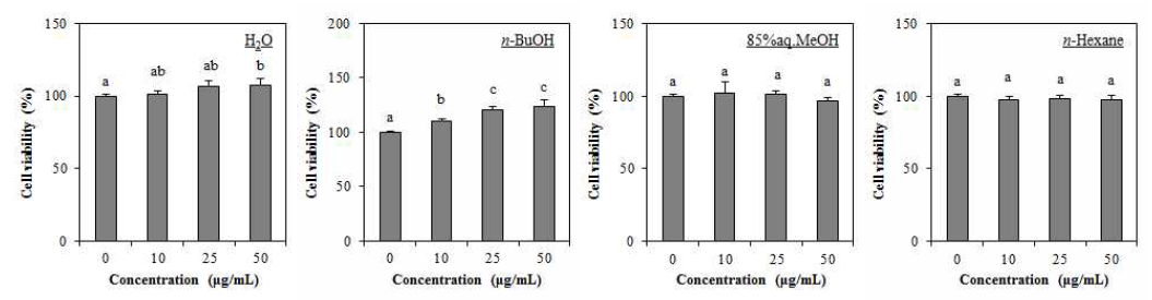 Cytotoxic effect of solvent fractions (H2O, n-BuOH, 85% aq.MeOH and n-hexane) from A. gmelinii on 3T3-L1 cells. The data represent the mean±SD of three separate experiments