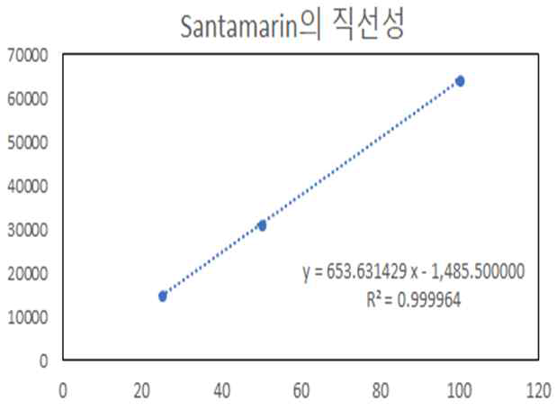 비쑥 지표물질 santamarine의 검량선 작성