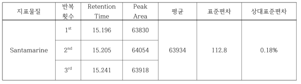 비쑥 지표물질 (santamarine) 분석의 정밀성