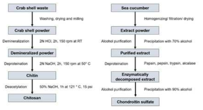해양생물로부터 키토산과 황산 콘드로이틴 추출법