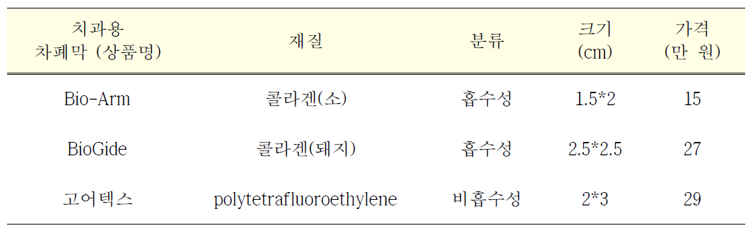 치과용 차폐막 시장가격 비교와 시장규모