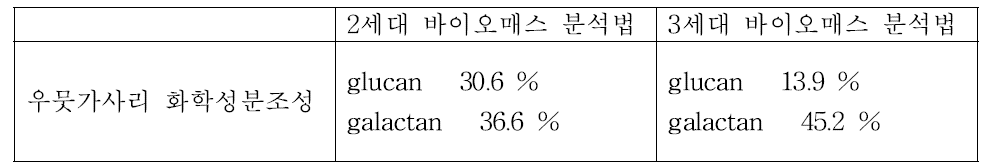 홍조류의 화학적 성분 조성 분석결과