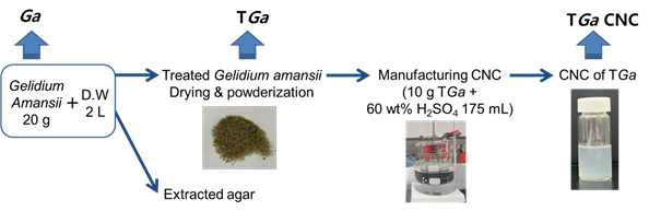 Flow chart of TGa CNC manufacturing process