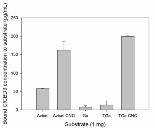 Binding ability of CtCBD3 to 1 mg substrate