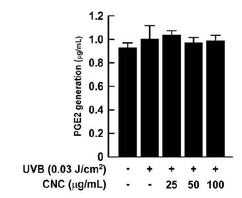 CNC의 PGE2 생성 저해효능