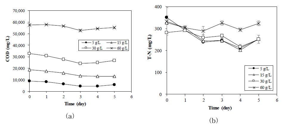 탄소원 농도에 따른 E. gracilis의 (a) COD, (b) T-N 변화
