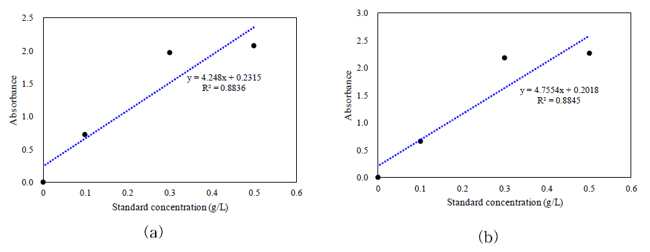 흡광도법의 calibration curve 결과: (a) C1, (b) C2 분석법