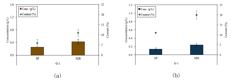 용매에 따른 파라밀론 분석결과 비교: (a) 혼합영양조건, (b) 종속영양조건