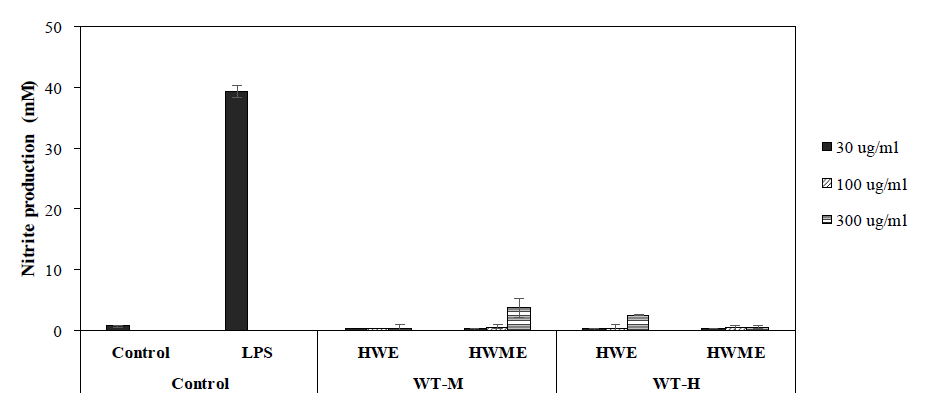 혼합영양(WT-M) 및 종속영양(WT-H)으로 배양한 유글레나 바이오매스 추출물의 NO 생성능(단독처리)
