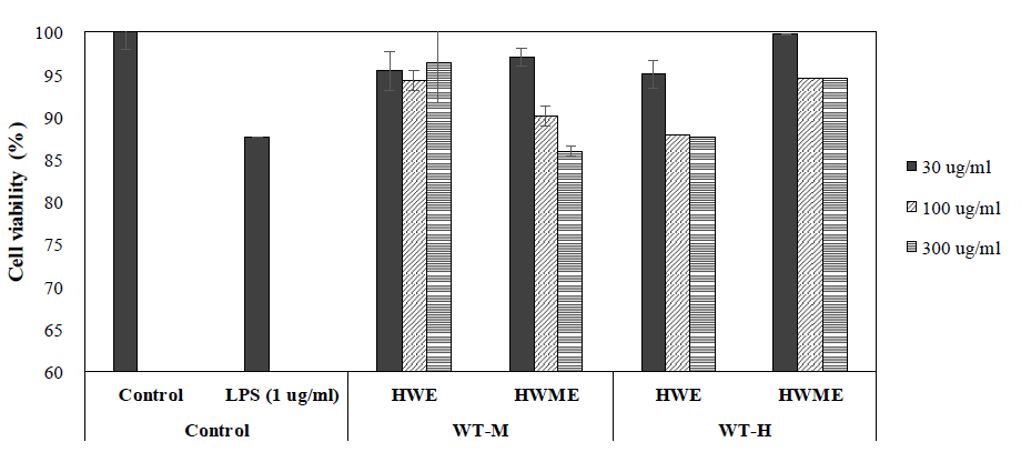 혼합영양(WT-M) 및 종속영양(WT-H)으로 배양한 유글레나 바이오매스 추출물의 세포생존율(단독처리)