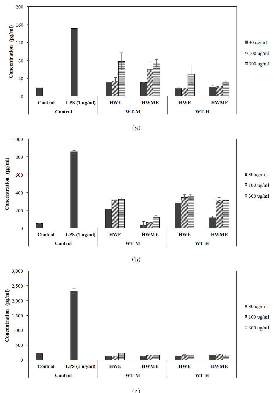 유글레나 추출물의 사이토카인 생성 측정:(a) IL-1β, (b) TNF-α, (c) IL-6