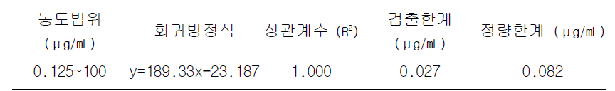 표준물질의 정량한계 및 검출한계