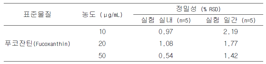 표준물질의 정밀성