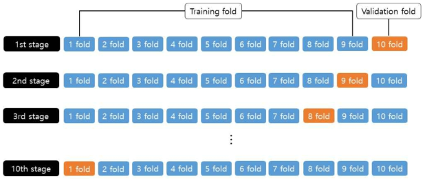 10 fold-Cross-Validation 개념