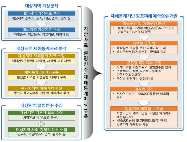 연구 흐름도