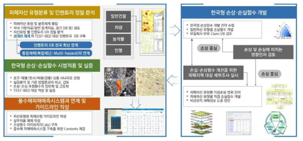 한국형 재난손실·손상 추정함수 개발 연구 목적