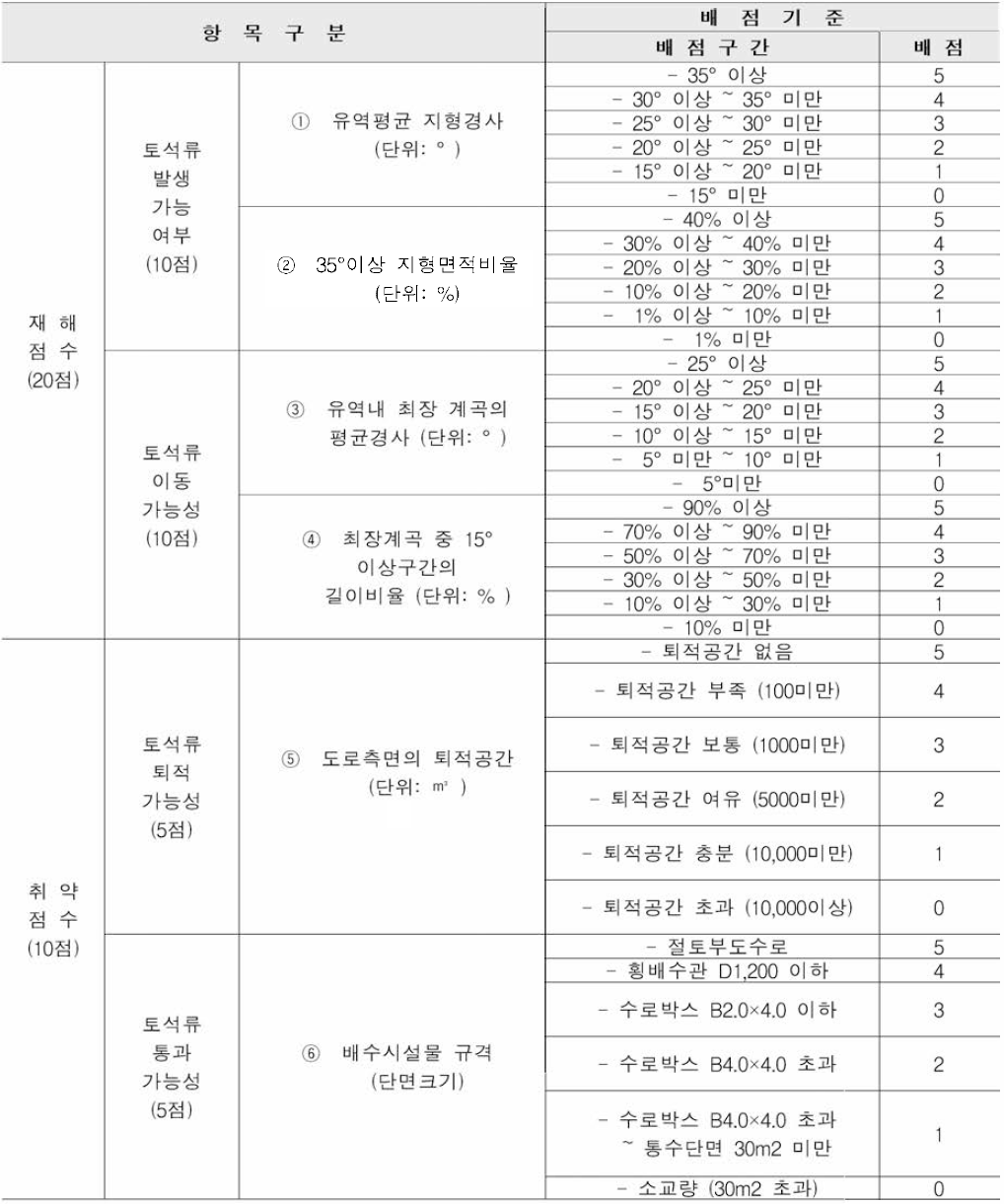 한국도로공사 토석류 위험구간 평가표