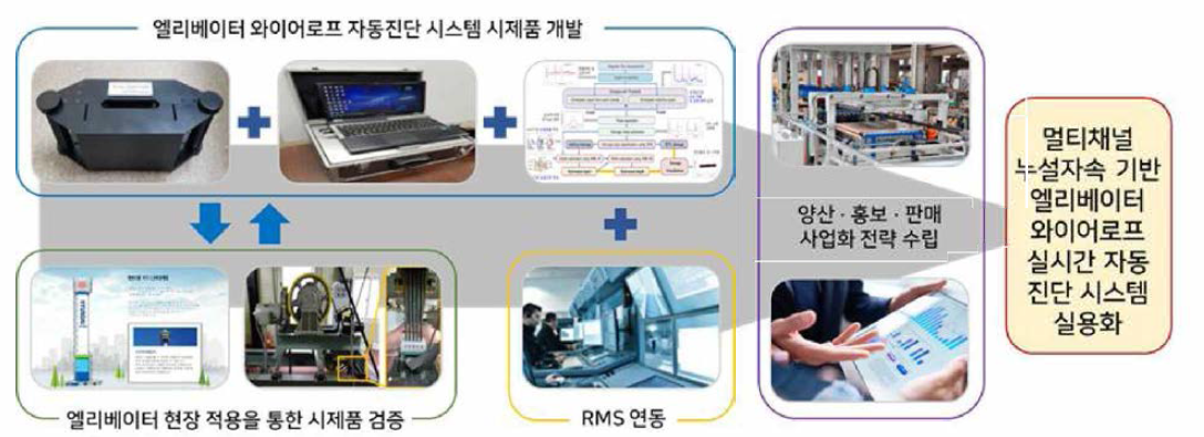 연구개발의 목표 : 엘리베이터 와이어로프 실시간 자동 진단 시스템 실용화