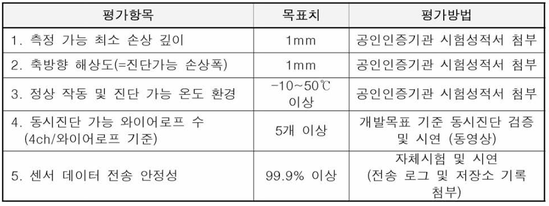 개발 시스템의 목표 성능 및 평가 지표