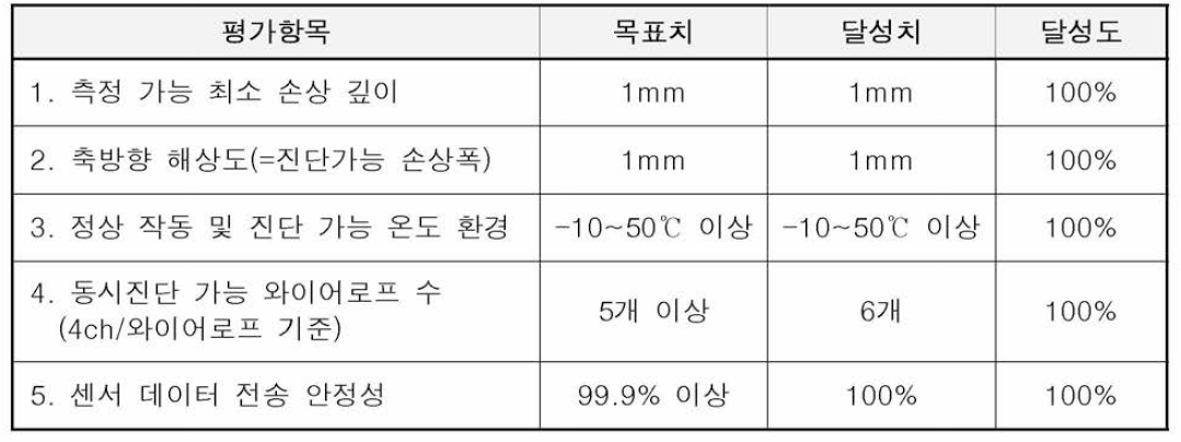 개발 시스템의 목표 성능 달성도