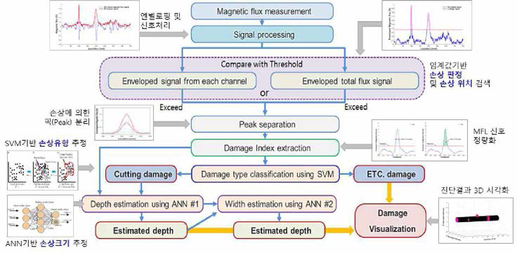 개발된 자동 손상진단 알고리즘 개략도