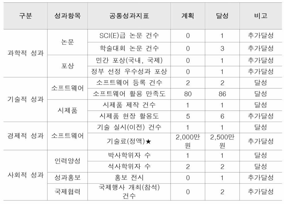 정량적 성과의 계획/달성 현황