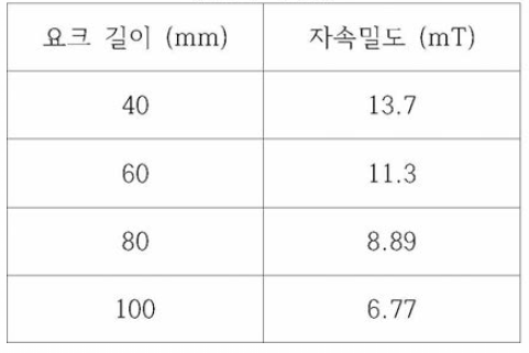 요크 길이에 따른 자속밀도(1mT=10G)