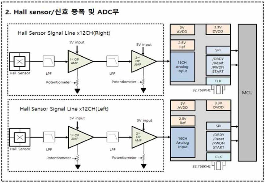 Hall Sensor/신호 증폭 및 ADC(Analog to Digital Converter)부