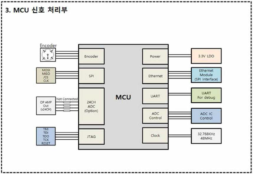 MCU 신호 처리부