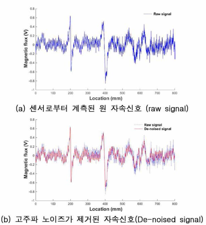 고주파 노이즈 제거를 위한 Low-pass filtering