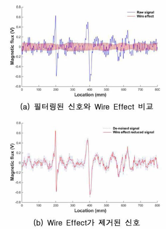 웨이블렛변환 기반의 Wire effect 제거