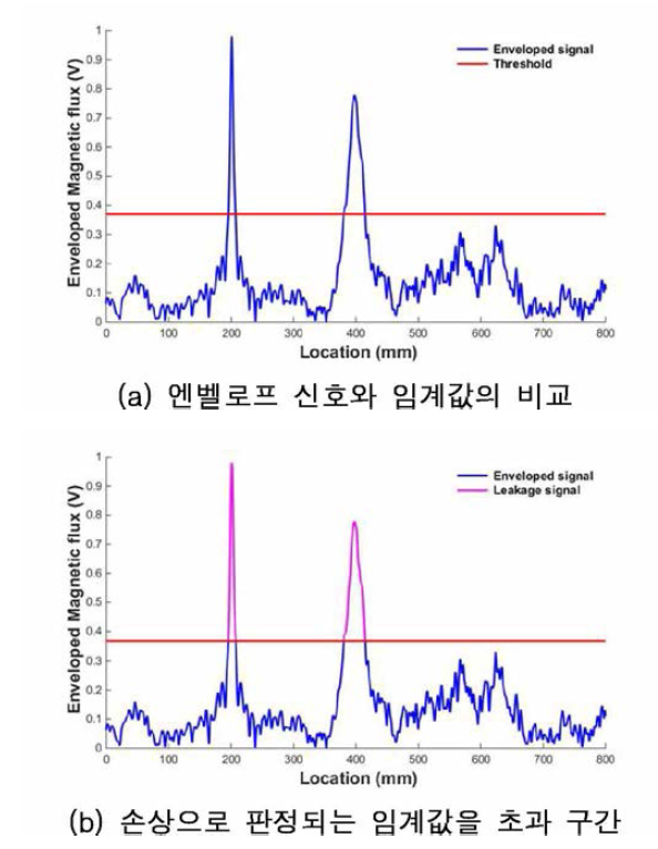 임계값과의 비교를 통한 손상의 판정