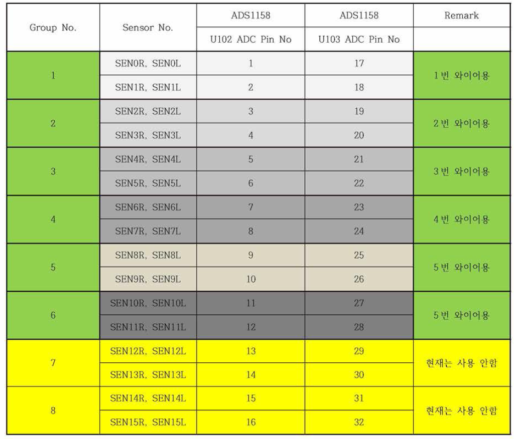 센서 그룹별 계측하는 와이어 No