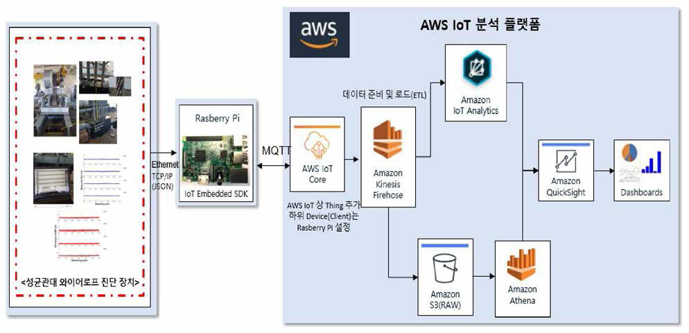 AWS IoT 아키텍쳐