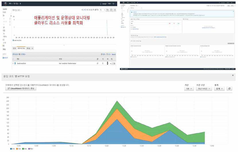 Cloud Watch ： Incoming Data Check