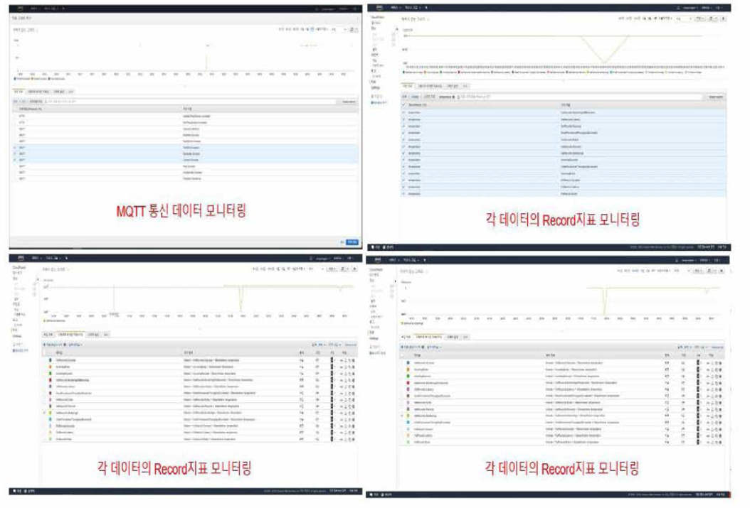 각 Data의 Record 지표 모니터링