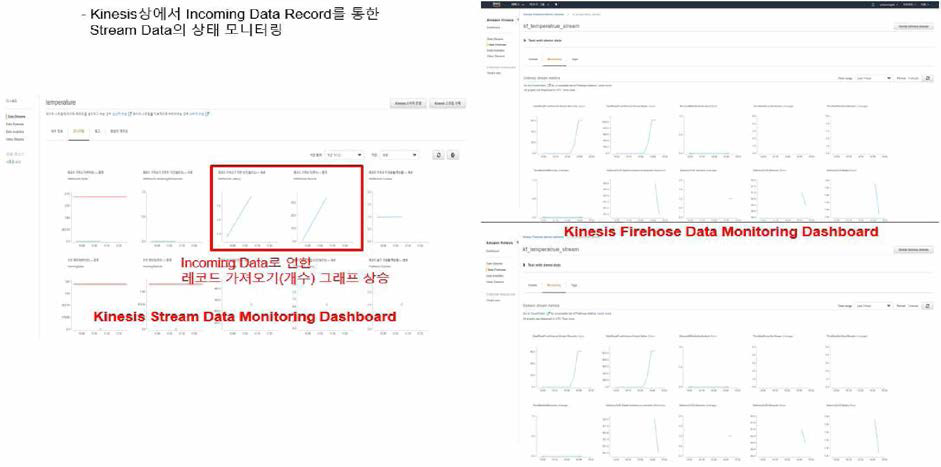 Kinesis Dash Board - Stream Data 모니터링