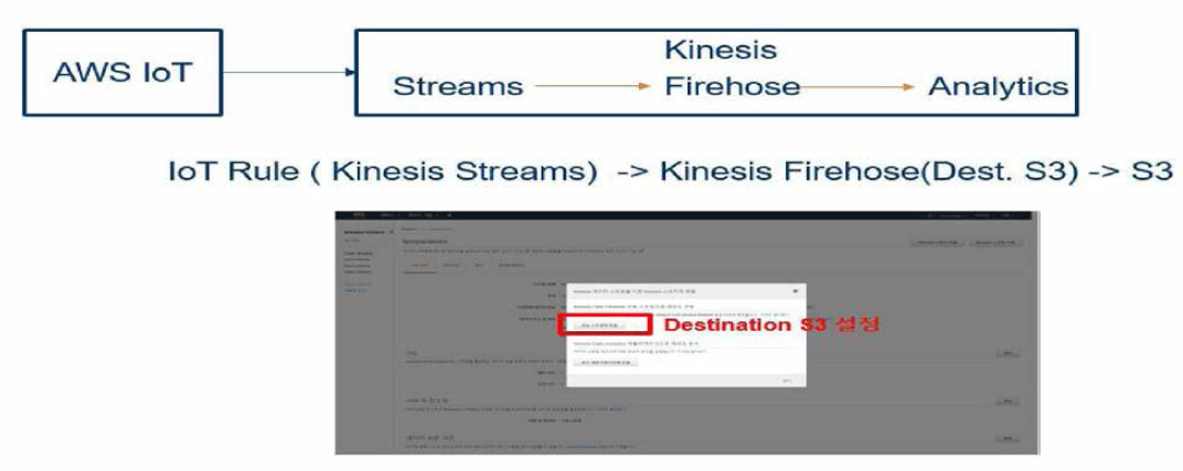 Kinesis - S3 연결 설정